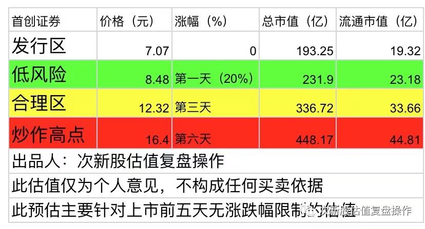 601136首创证券几号上市,601136首创股份目标价多少