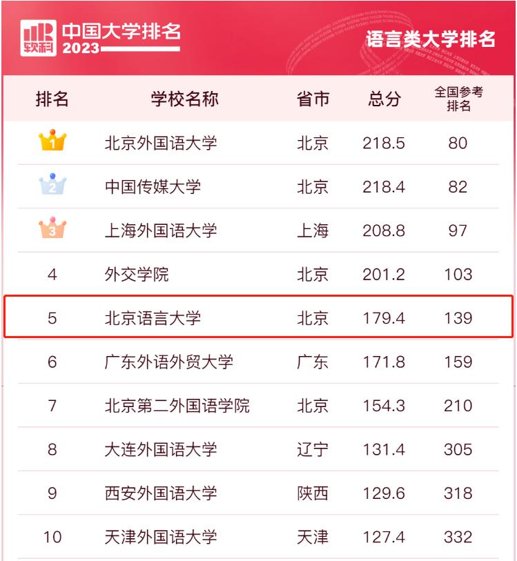 2022北京语言大学,2023年北京语言大学