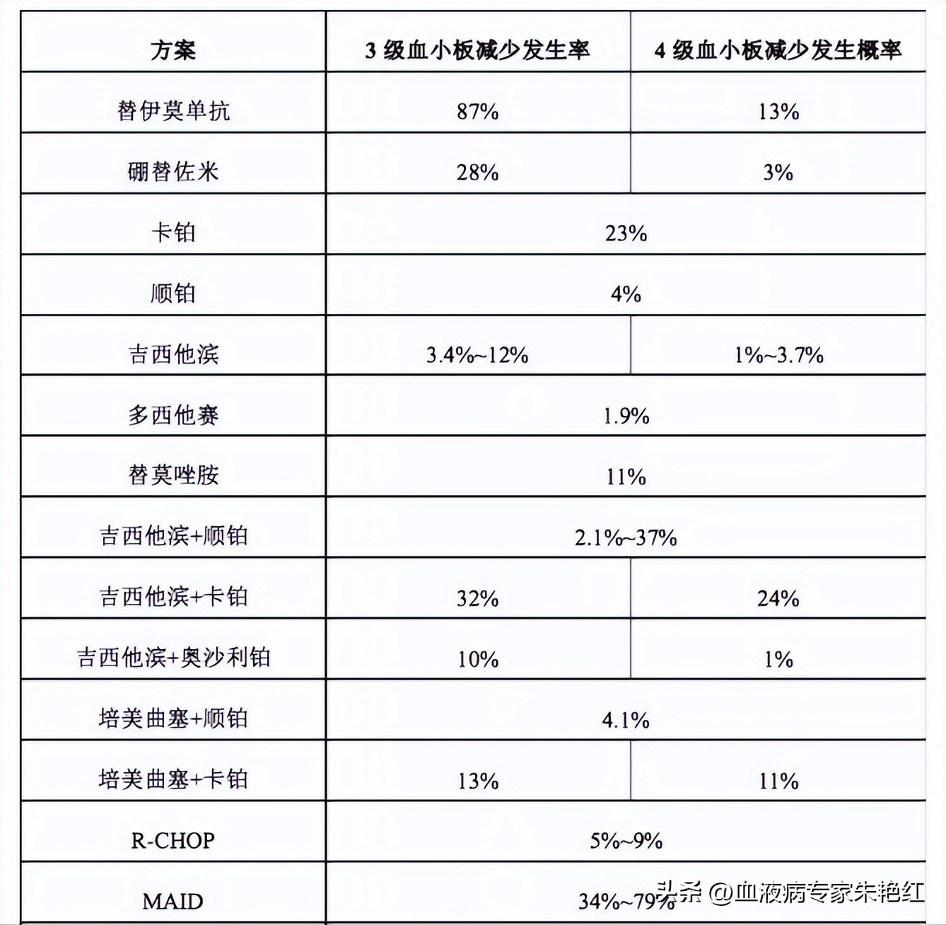 化疗后血小板太低多久能恢复正常,化疗后血小板低是不是病情严重了