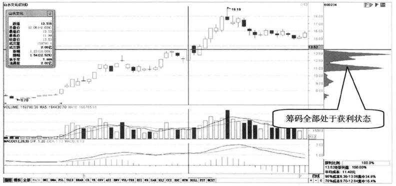 如何看筹码分布图了解主力情况,如何看出主力的筹码分布