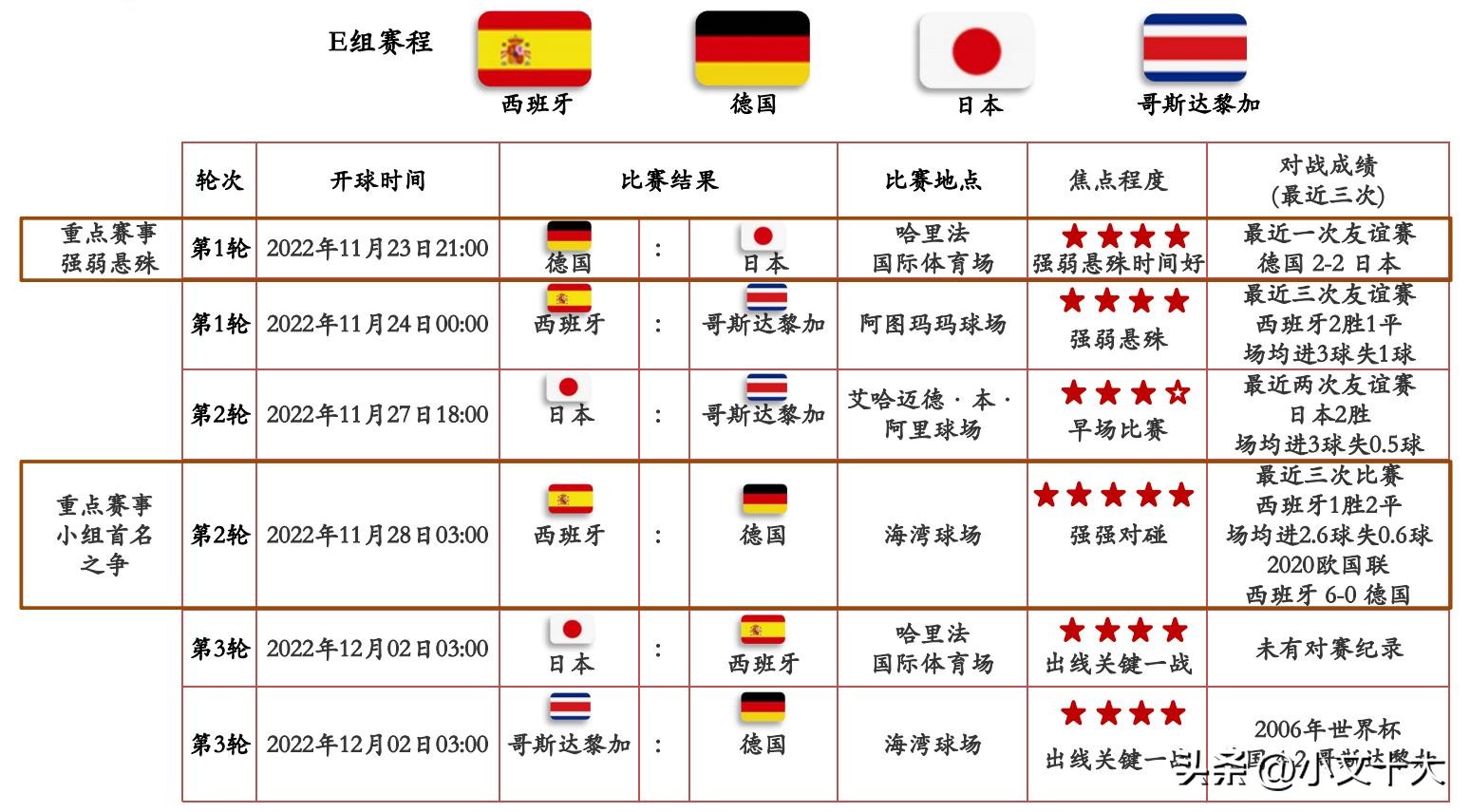 2022年卡塔尔世界杯十大经典时刻,2022卡塔尔世界杯最有看点