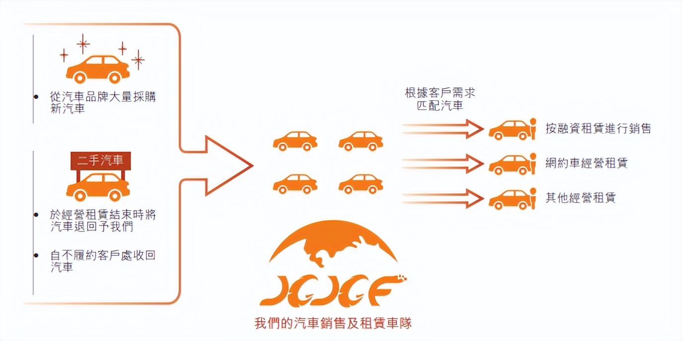 七闯港交所上市，“屡败屡战”的喜相逢如何撬动汽车租赁市场？