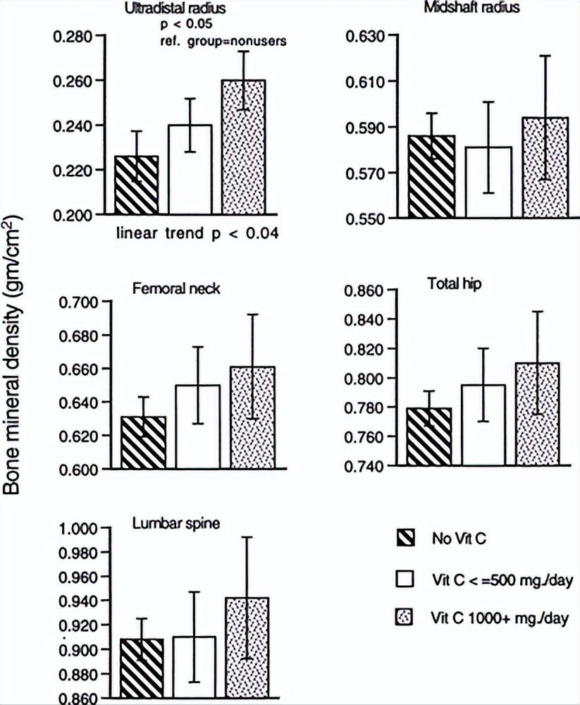 增加骨密度的维生素d,骨密度低的人常补3种维生素
