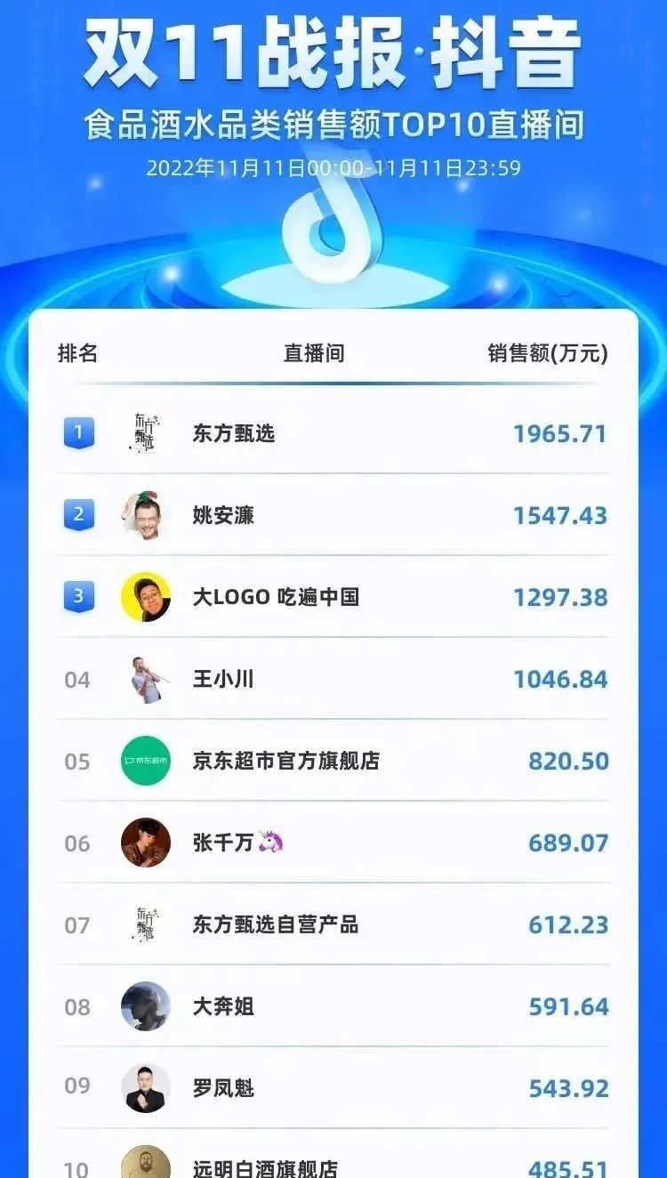 京东抖音淘宝双11大战,双11收官京东天猫发布最新战报