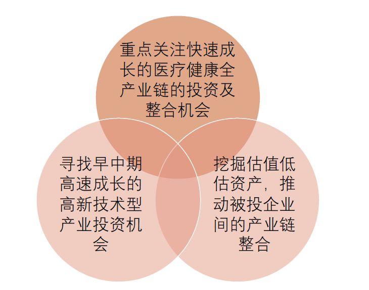 新康养观察|「守猪待兔」，华盖资本在医疗健康赛道做好慢生意