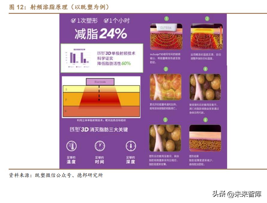 医美行业深度研究,医美瘦身行业