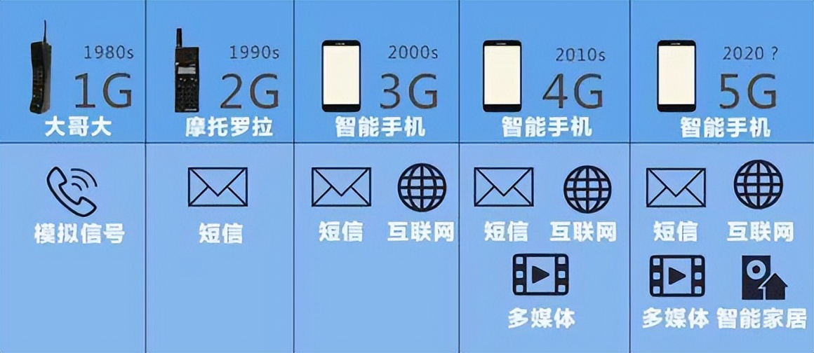 1g至6g网络特点,1g网络到6g网络发生了什么