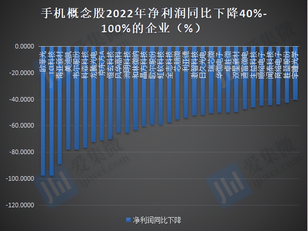 2022年手机概念股业绩