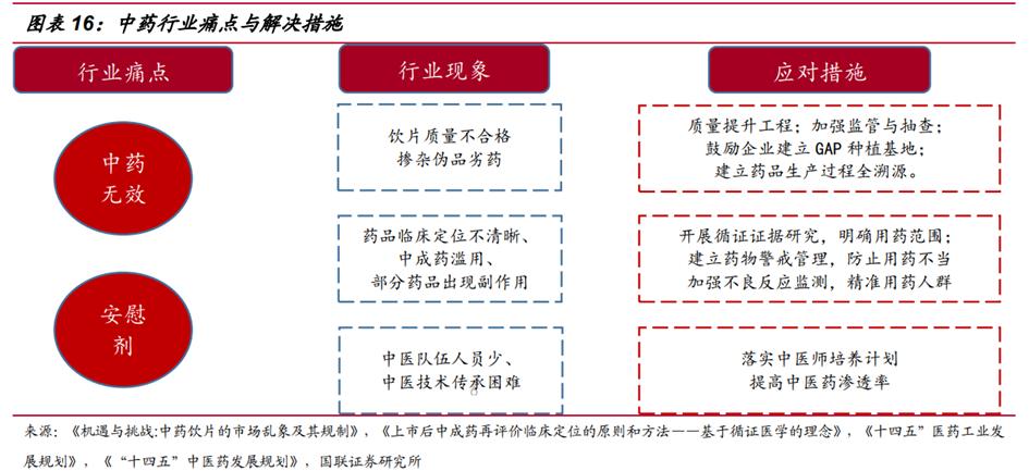 中药行业前景图表,中药产业发展前景