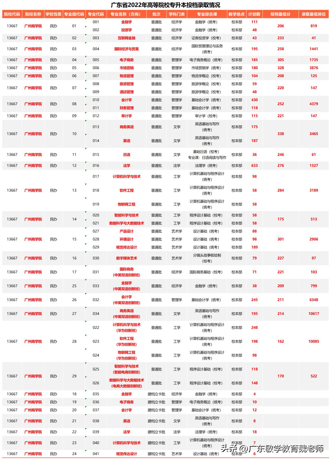 广州商学院专插本2024教学模式,广州商学院专插本历年分数