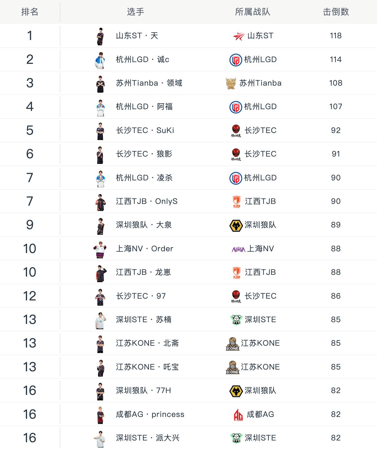 和平精英联赛2021比赛周积分榜,和平精英职业联赛单场最高积分