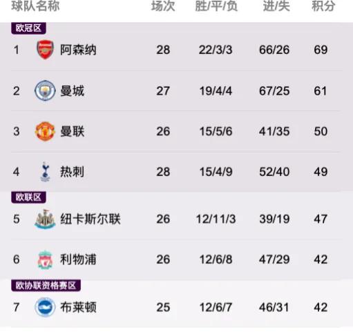 英超最新积分榜阿森纳7分领跑,英超最新积分榜阿森纳夺冠概率