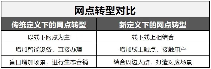 科技赋能银行网点转型,银行网点转型的优势