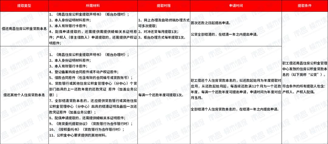 南昌公积金提取需要哪些材料,南昌公积金组合贷款怎么提取