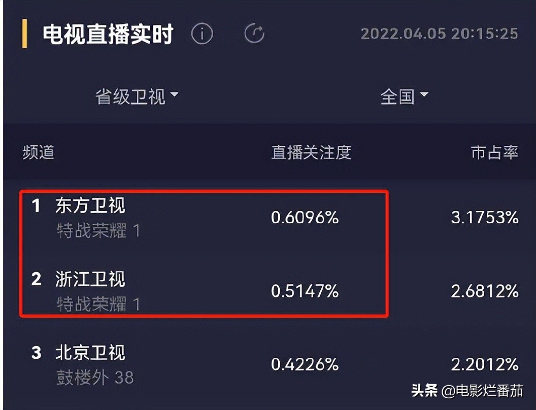 请狗血谈恋爱滚出军旅题材！《特战荣耀》红海女英雄才是女一号