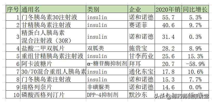 新型糖尿病药物降糖药真那么神吗,二型糖尿病十大最好的降糖药排名