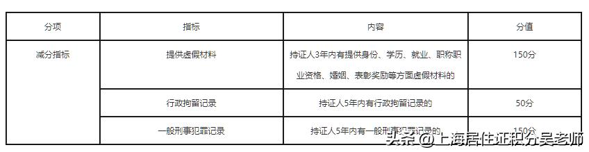 未婚先孕可以办理上海积分吗,未婚生子怎么申请上海居住证积分