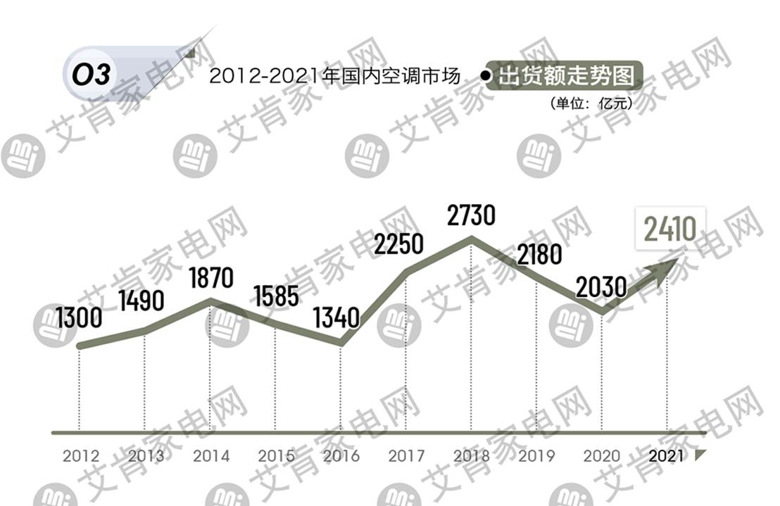 2021年度中国空调产业盘点