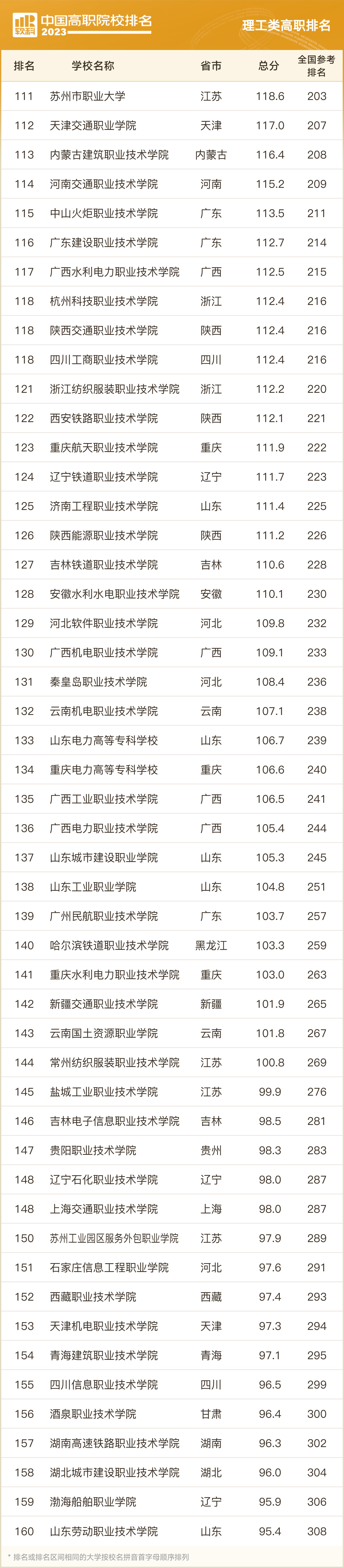软科2023职业院校排名,2023软科中国高职院校排名浙江