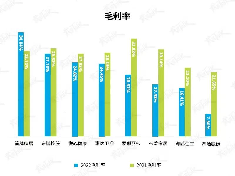 拿什么拯救你？2022陶卫行业营收增长大家居全行业垫底