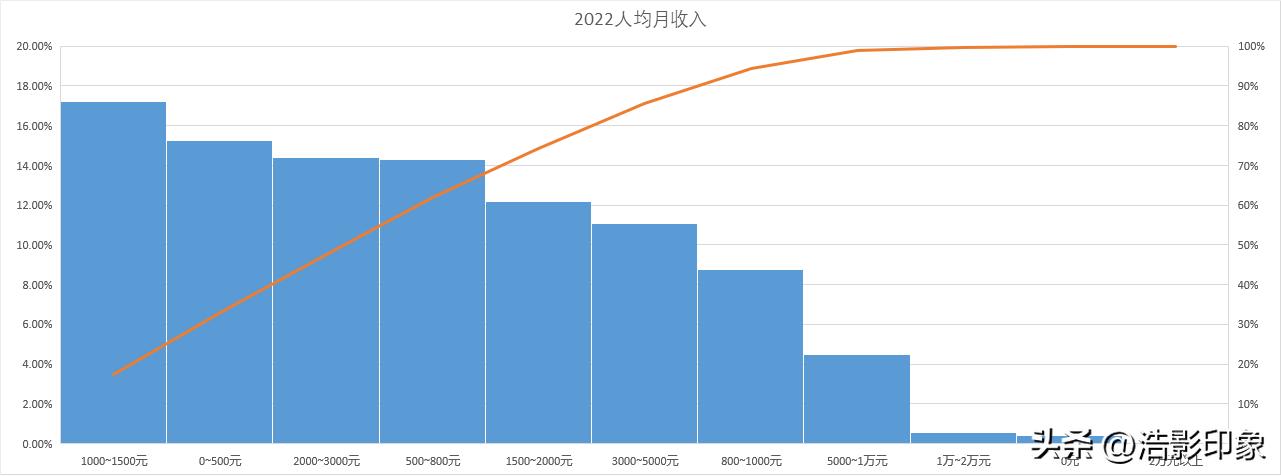 看完了2022年中国月收入的11个等级,我发现了两个残酷的事实