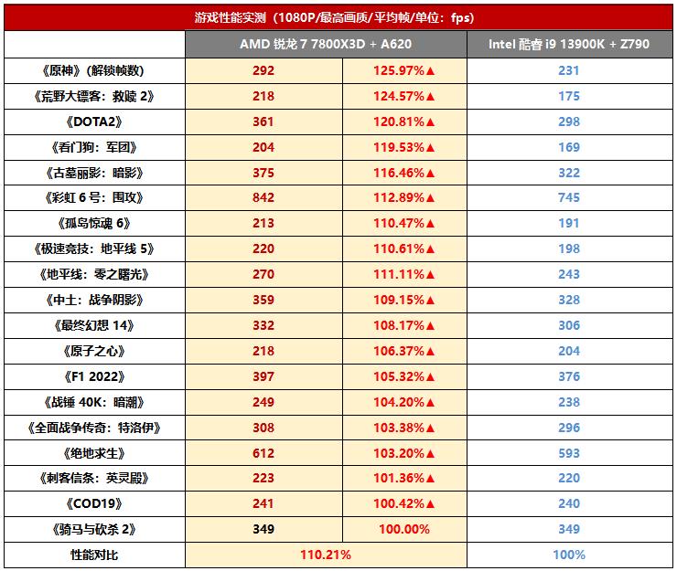 13900K豪车不香了，A620配锐龙7000才是最酷座驾