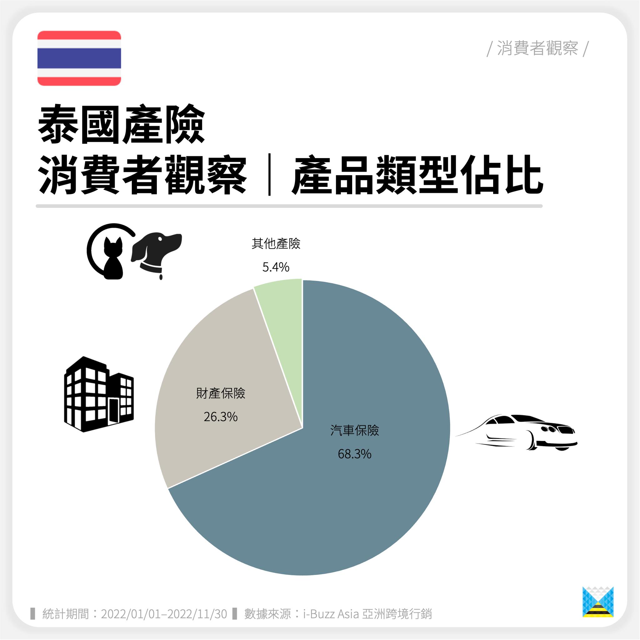 泰国产险|产品类型占比、热门产险公司