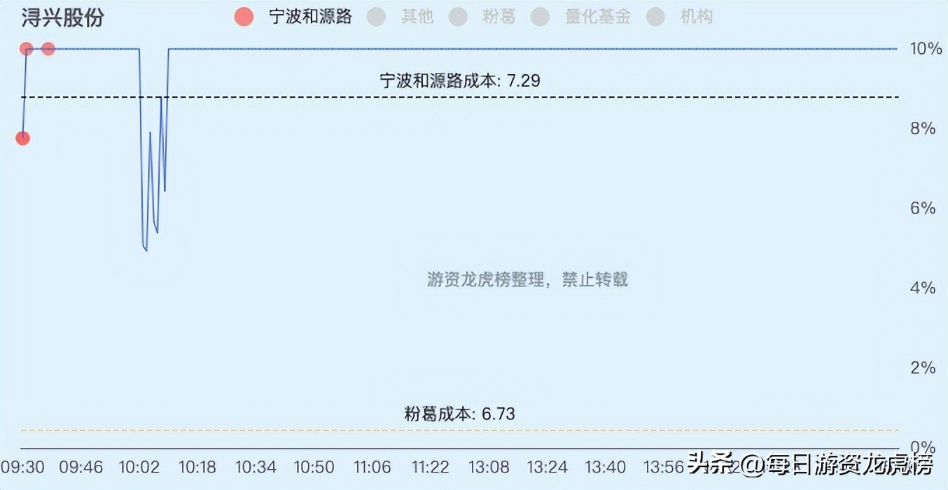 2022-12-09周五游资交易明细