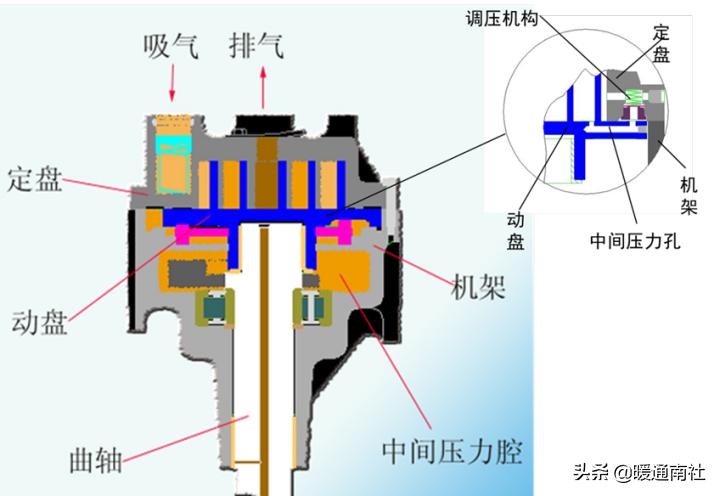 涡旋压缩机的应用,涡旋式制冷压缩机的应用