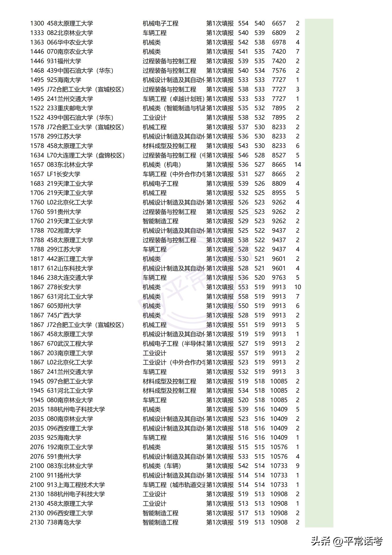 最近几年热门理科生专业排位,西北政法大学2023专业录取分数线