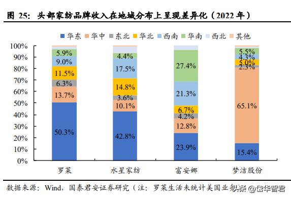 富安娜艺术家纺行业领先,富安娜艺术家纺品牌定位