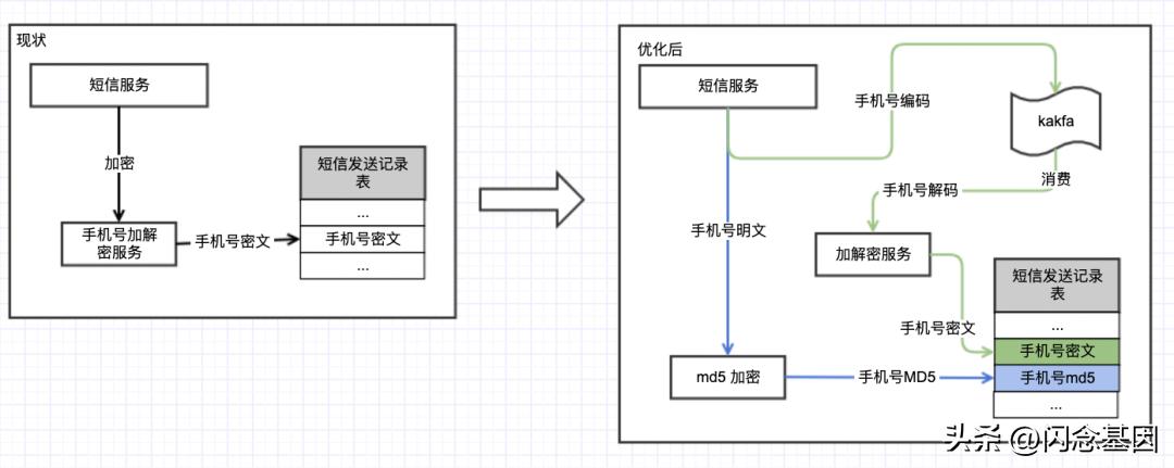 发短信平台系统搭建,短信系统开发
