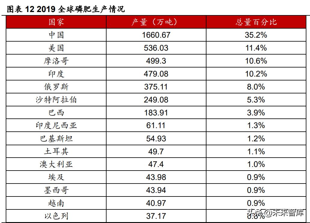 磷化工业务前景,磷化工行业前景如何