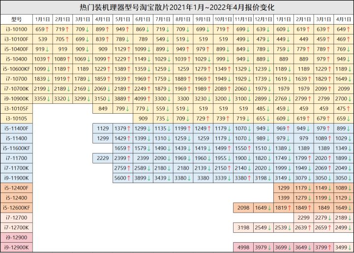 4月装机性价比推荐,7月装机走向