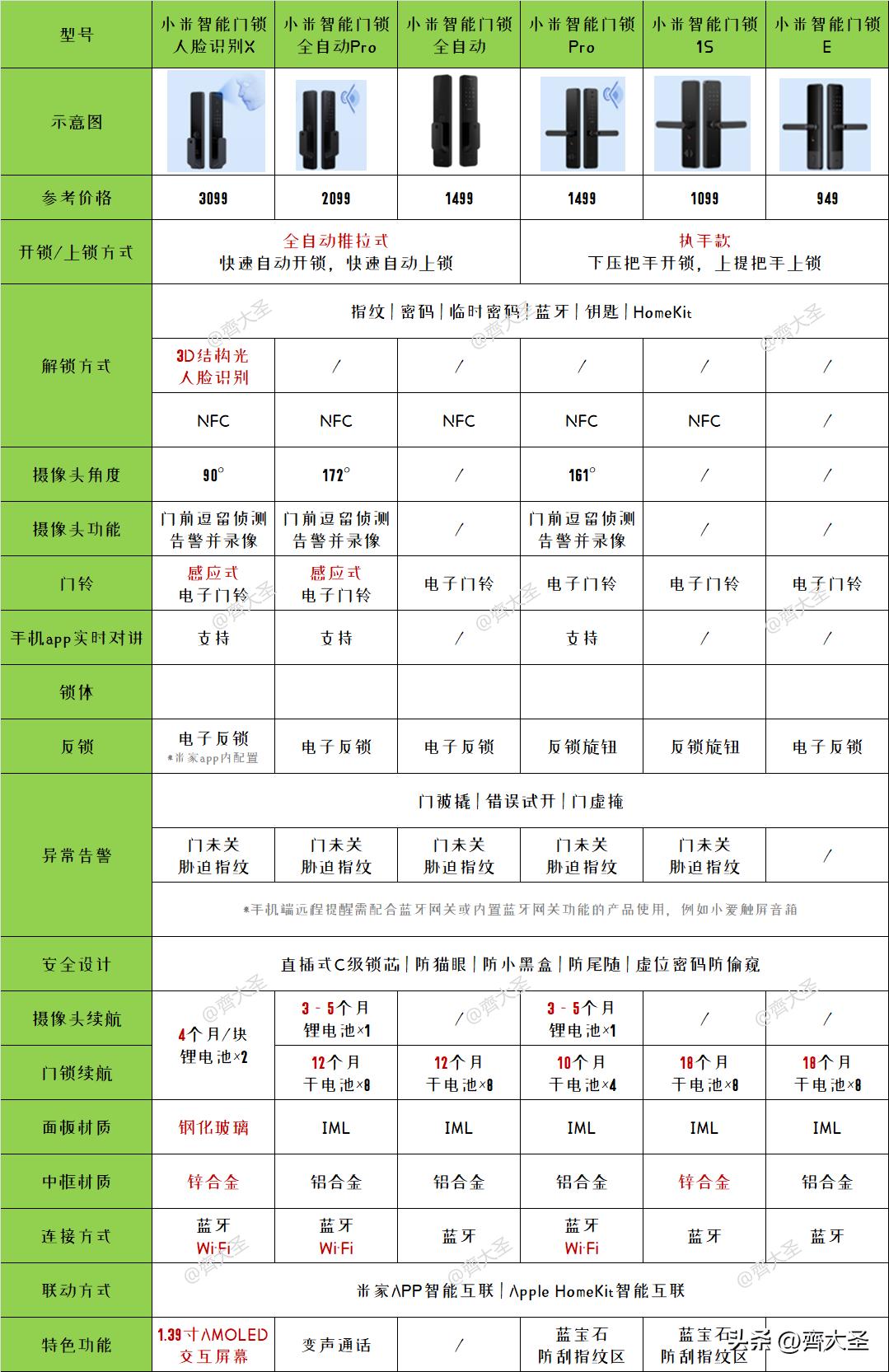 智能家居第一安全锁,安全第一的智能门锁