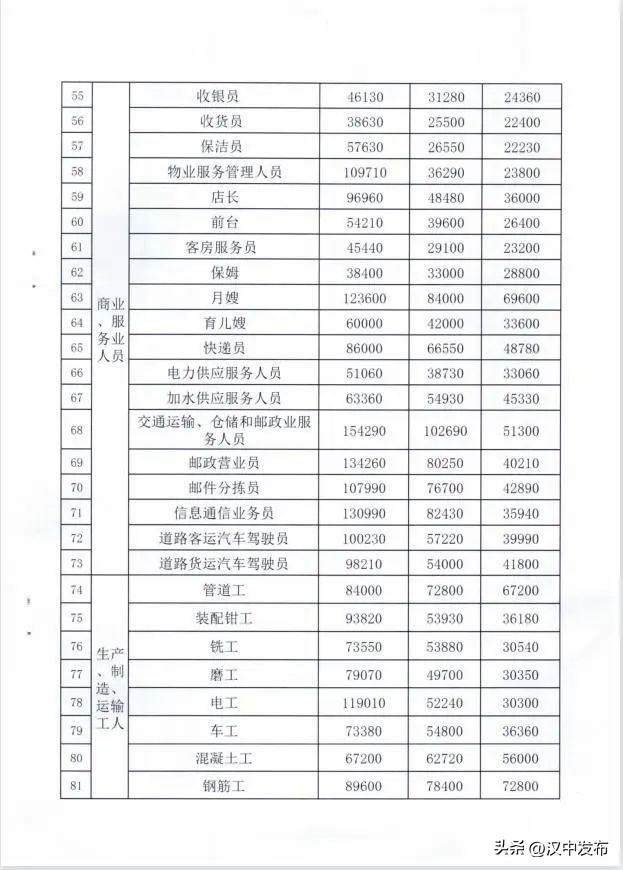 汉中市各岗位工资指导标准,汉中造价咨询公司工资收入