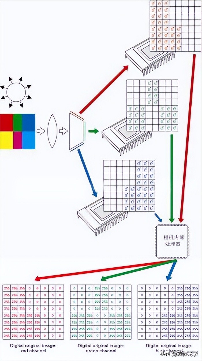 相机成像原理和图像坐标系,投影仪的成像原理