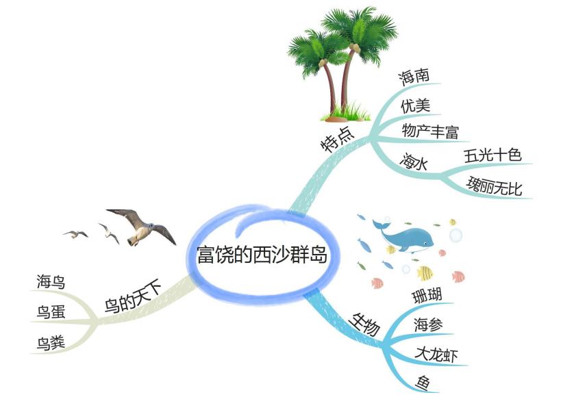 部编版三年级上语文整册思维导图,familytree思维导图三年级