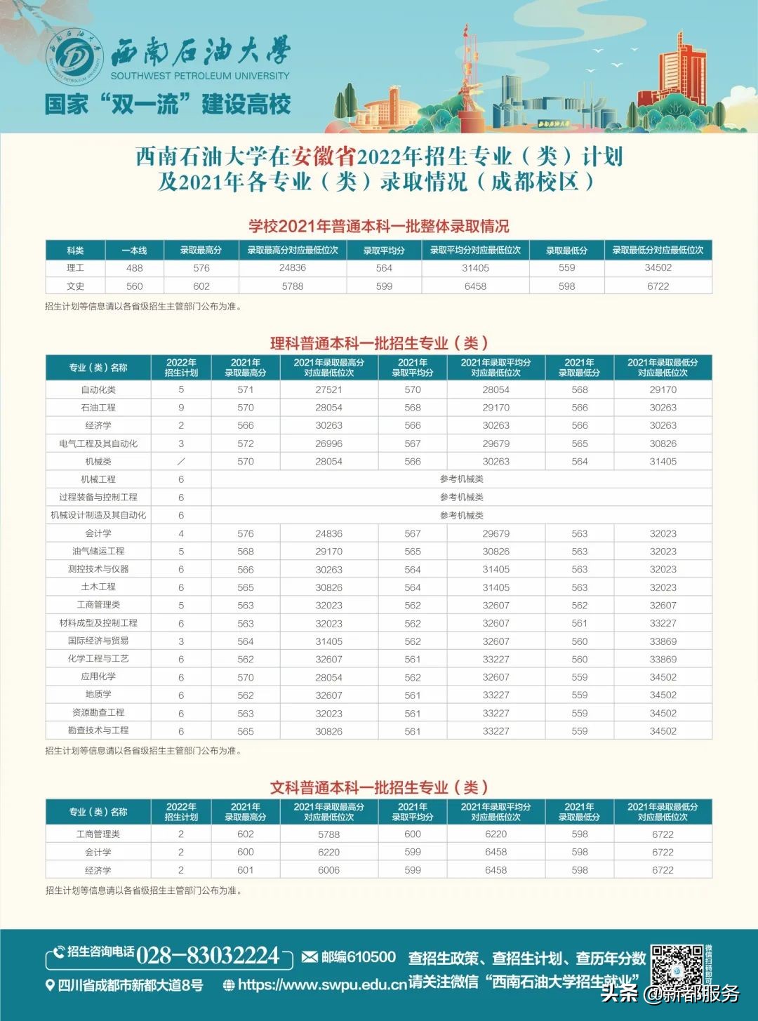 西南石油大学四川本科一批,西南石油大学出分