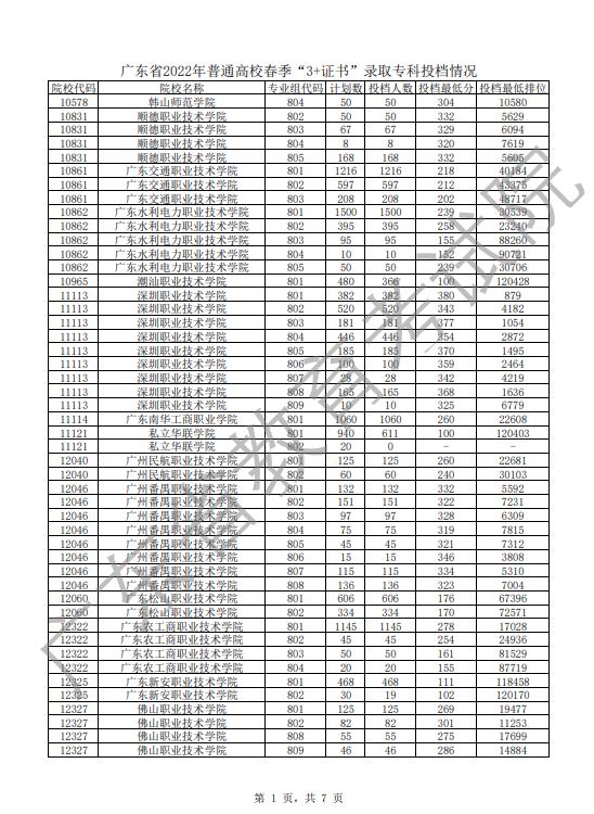 高职250分上公办什么学校广东,高职单招250分