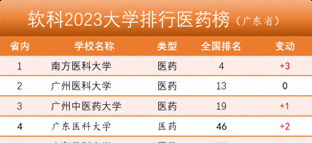 广东中山大学全国排名,广东省中山大学排名