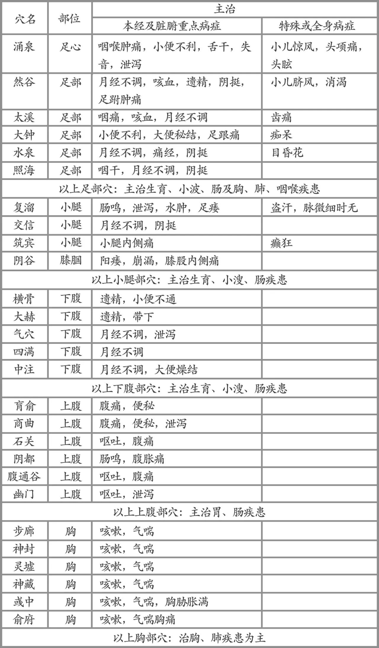 详解足少阴肾经及重要穴位
