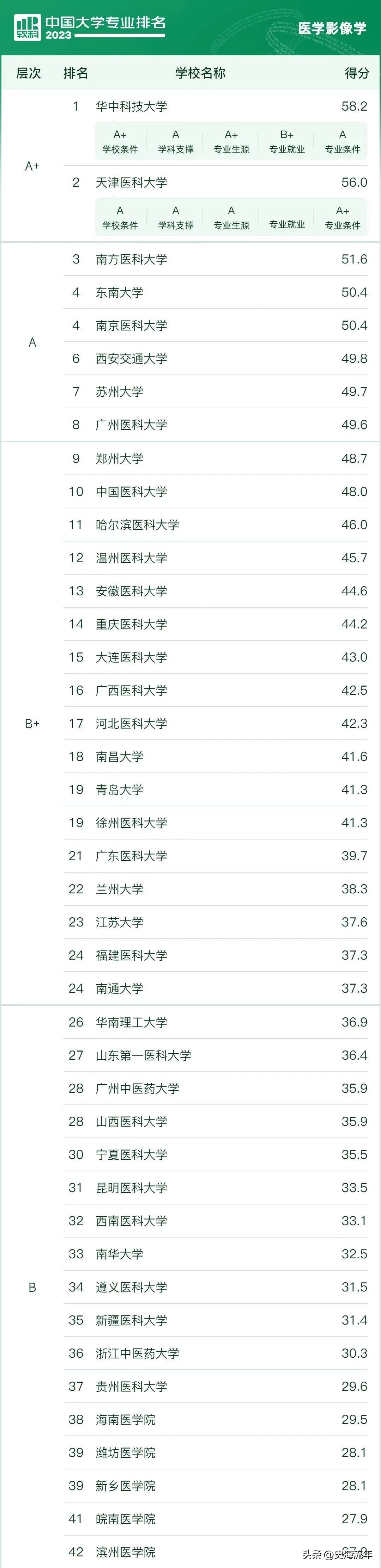 临床医学排名！北京大学排名第一，网友们纷纷质疑，真实原因揭秘