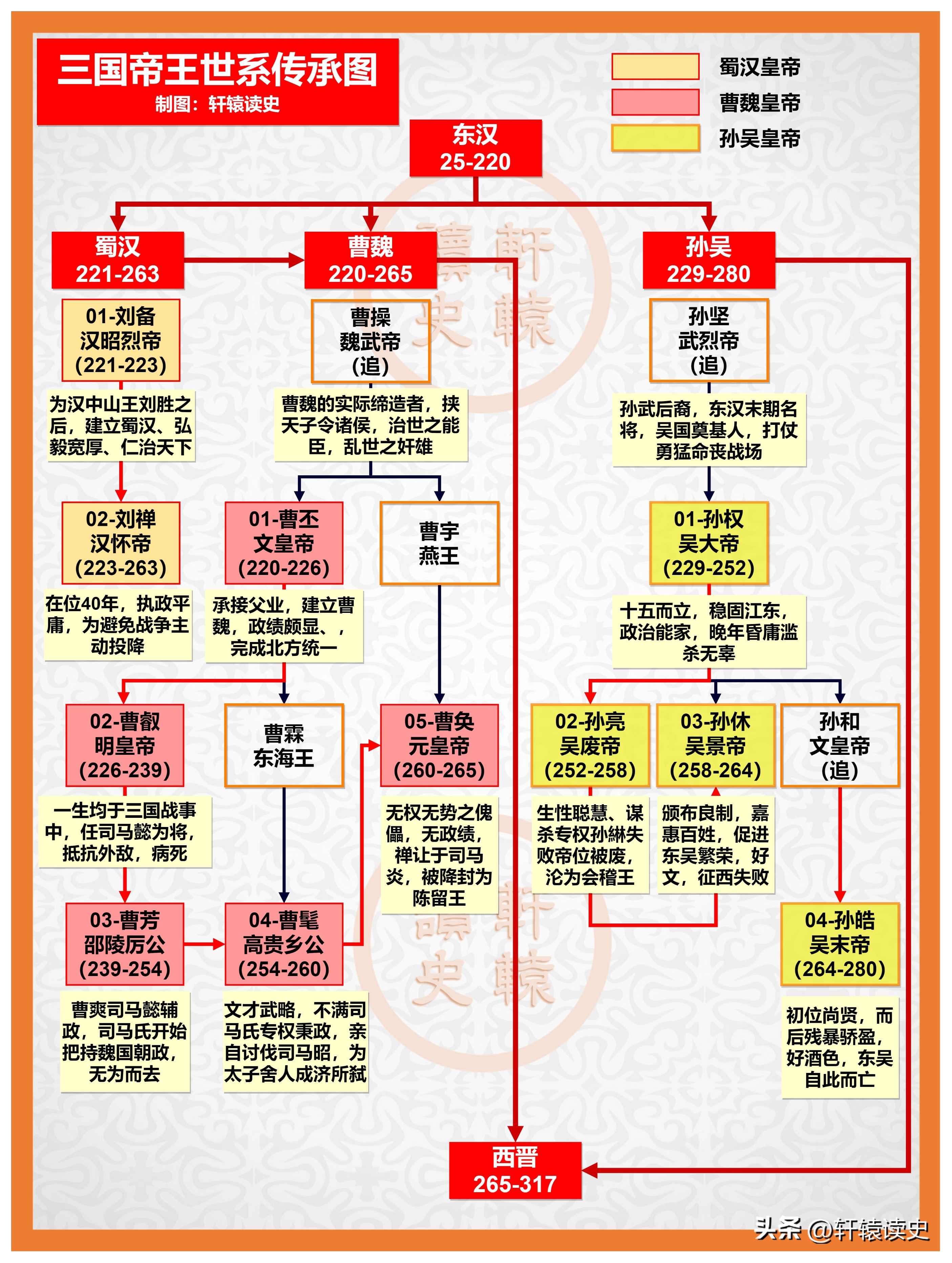 历史朝代顺序及帝王名字大全,历史各朝代帝王更替顺序