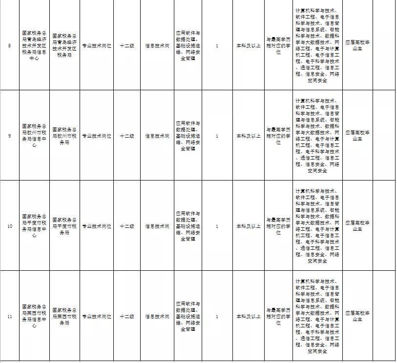 青岛税务事业编,2023山东税务事业编岗位招录表