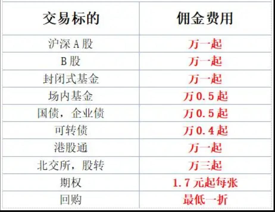 股票交易手续费哪家证券比较低,股票交易10万需要多少手续费