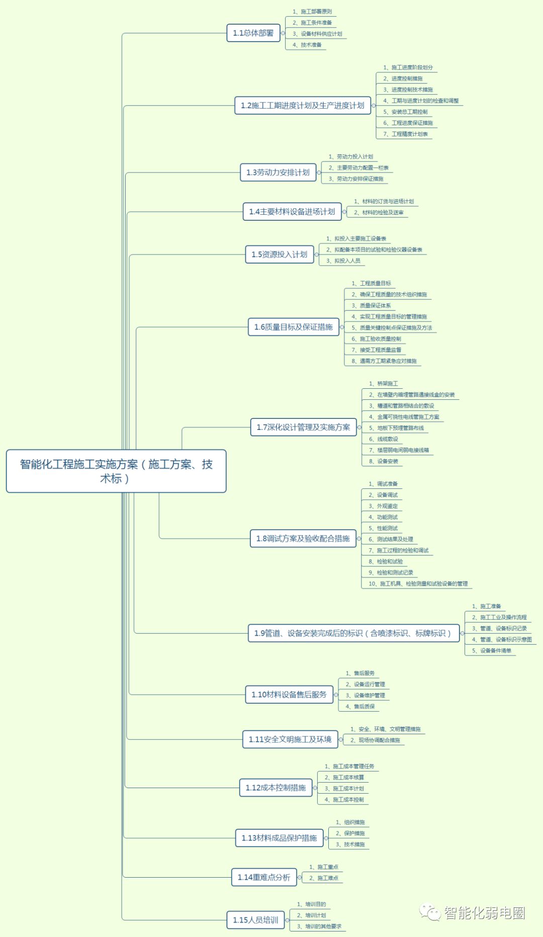 智能化弱电施工组织方案怎么写,弱电智能化方案