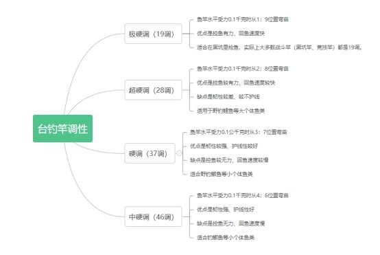 新手怎么选鱼竿性价比最高,怎么选择鱼竿是好的鱼竿