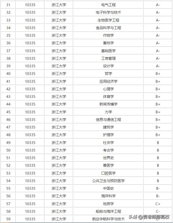 复旦、上交、浙大、南大和中科大，大名鼎鼎的华东五校怎么选？