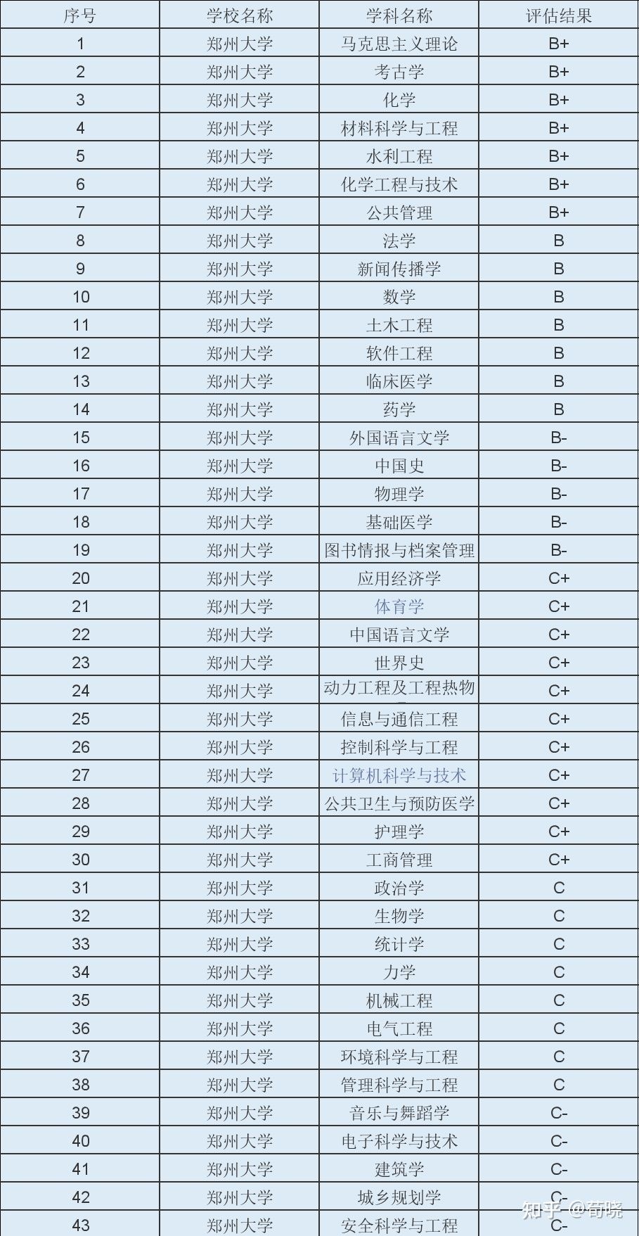 为什么说郑州大学是最好的211,郑州大学在211中属于什么档次